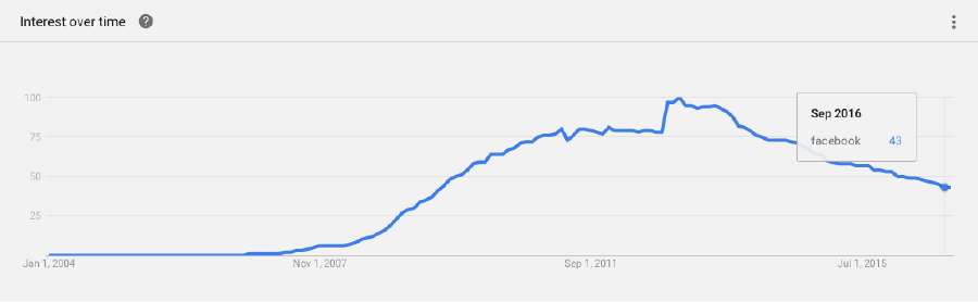 צילום מסך: google trends